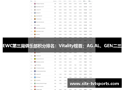 EWC第三周俱乐部积分排名：Vitality榜首；AG.AL、GEN二三